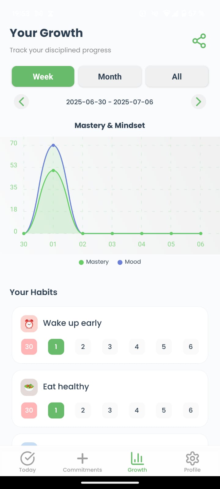 Statistics screen showing habit completion chart over time