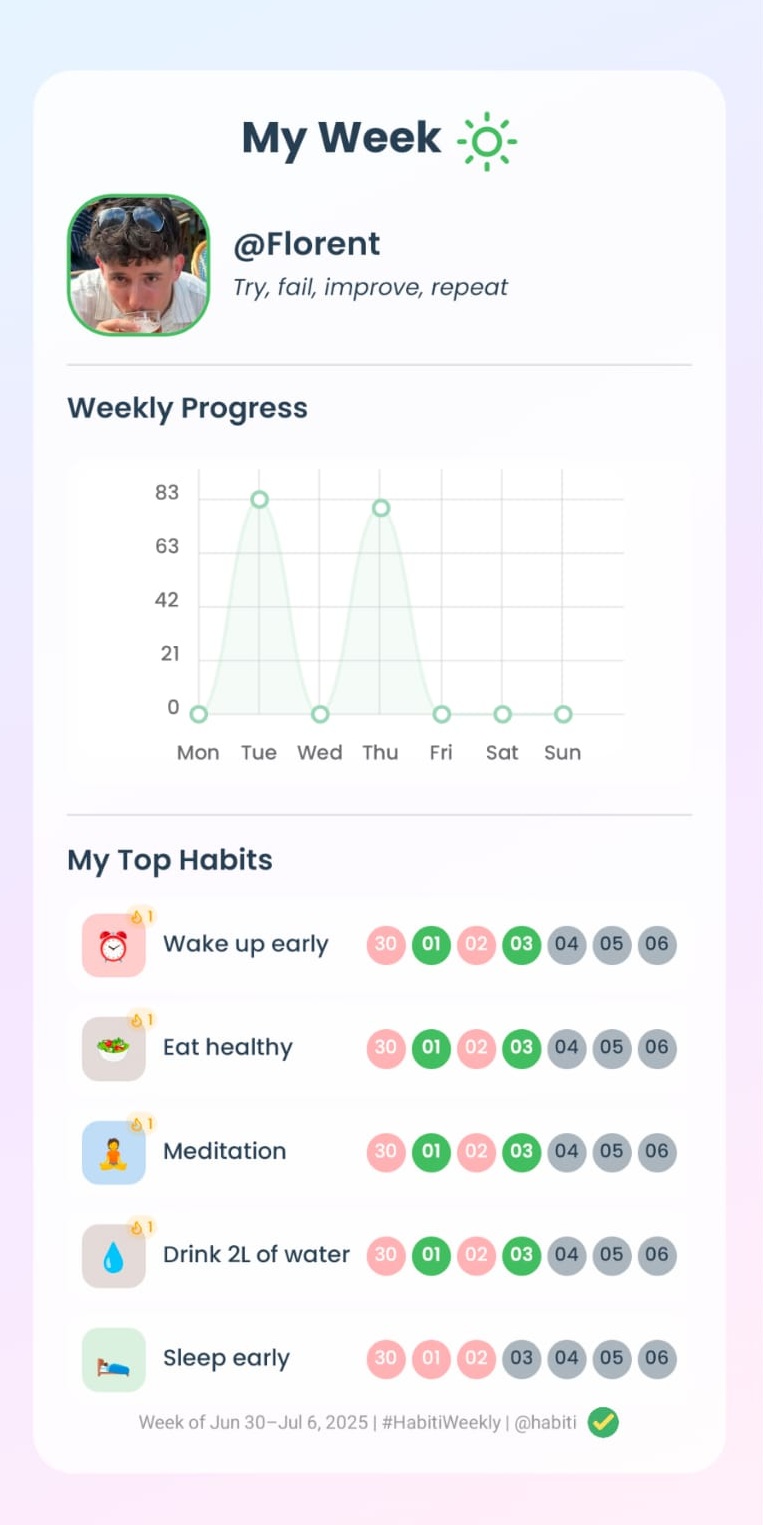 Weekly Report screen showing week-long consistency and best performing habits
